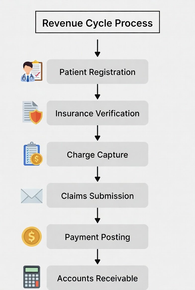 Revenue cycle workflow steps in healthcare from registration and eligibility to claims, posting, and collections
