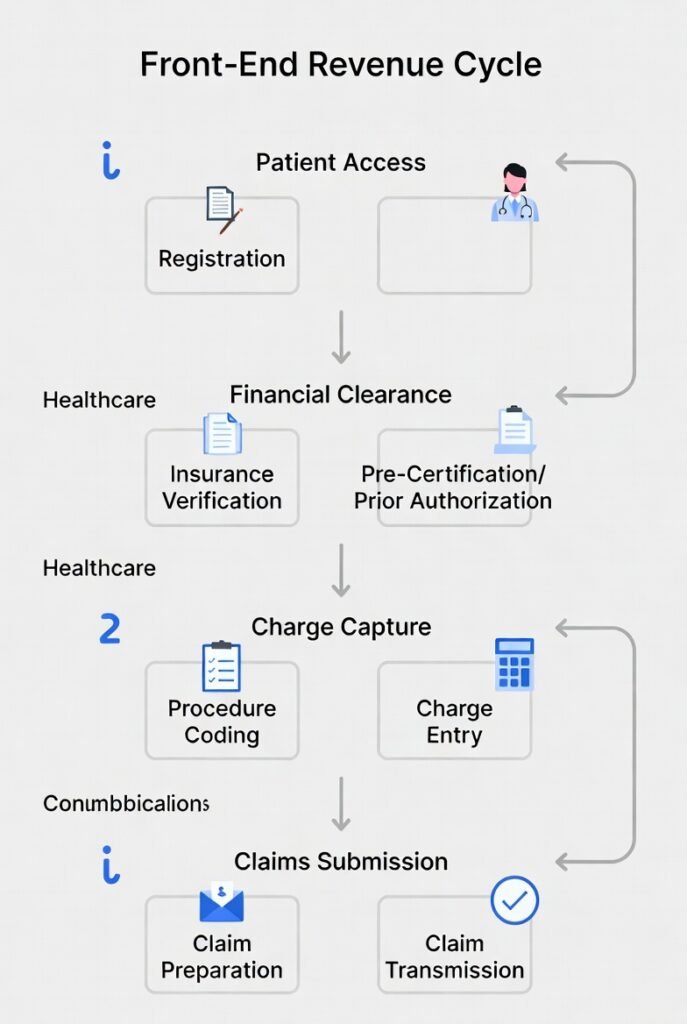 Front-end revenue cycle gate map from scheduling and registration through eligibility, authorization, and financial clearance
