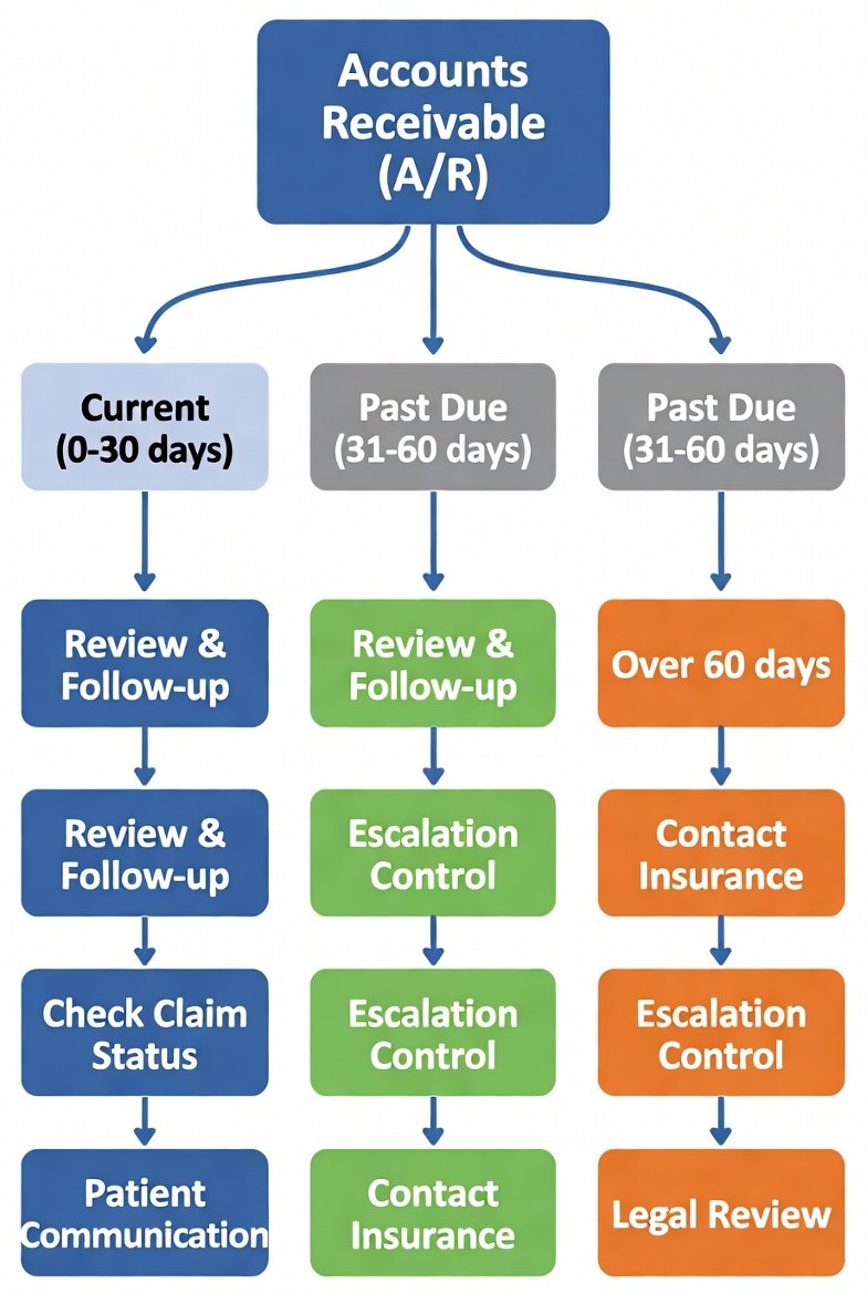 Accounts receivable in medical billing showing A/R follow-up workflow, aging buckets, claim status checks, and escalation control