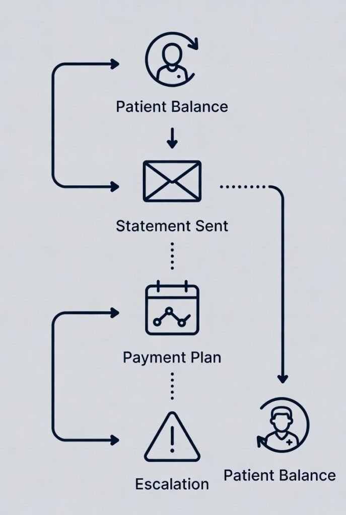 Patient collections resolution timeline in medical billing from balance confirmation through statements, reminders, and escalation review
