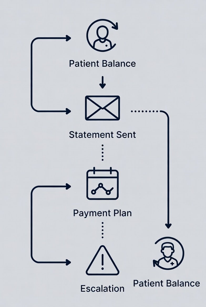 Patient collections resolution timeline in medical billing from balance confirmation through statements, reminders, and escalation review